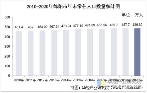 2010-2020年绵阳市人口数量、人口性别构成及人口受教育程度统计分析_华经情报网_华经产业研究院