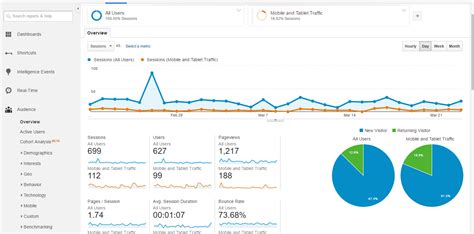 How to Use Google Analytics (Setup, Reports, Attribution Models)