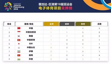 2019亚运金牌排行榜_广州亚运会金牌排行榜_中国排行网