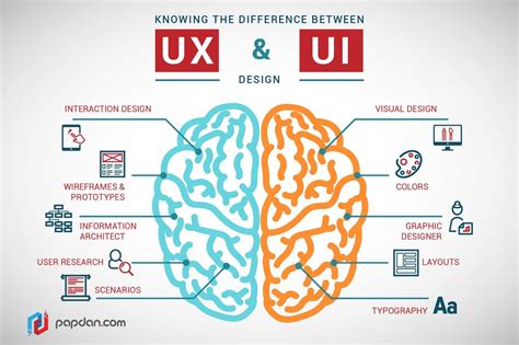 网站UI和UX之间的区别是什么？网页设计师必知的基础知识