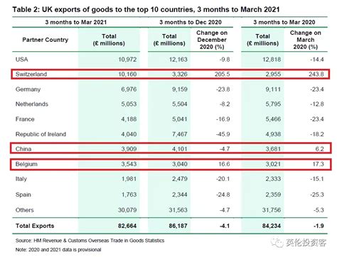 中国成英国第一大进口贸易国！最新英国进出口大数据出炉 - 知乎