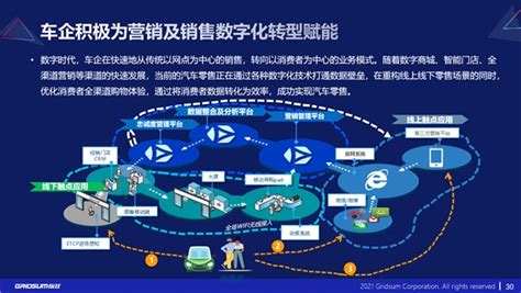 2022年中国汽车行业数字化营销白皮书-36氪