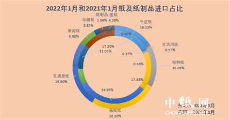 预见2022：《2022年中国纸制品包装行业全景图谱》(附市场现状、竞争格局和发展趋势等)_行业研究报告 - 前瞻网