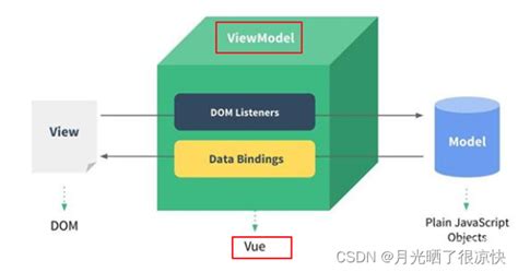 附加：MVVM架构模式；_小枯林的博客-CSDN博客