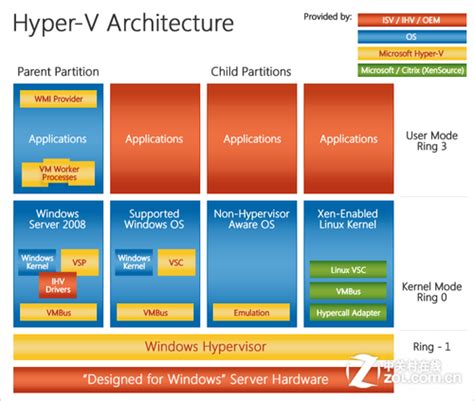 微软Tech·Ed 2011：Hyper-V云架构图解_服务器产业-中关村在线