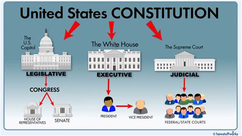 7 Principles of the US Constitution Diagram | Quizlet