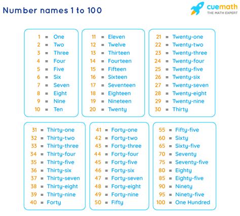 Number Names 1 to 100 | Spelling | 1 to 100 in Words