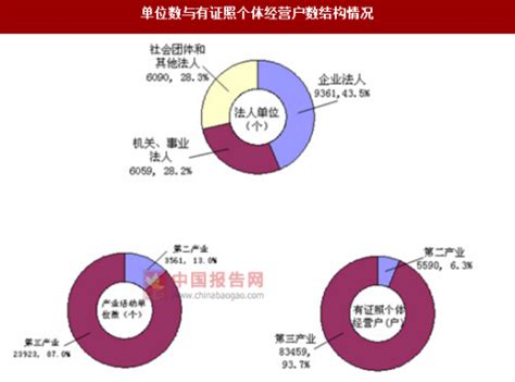 2017年湖南怀化市第二、三产业法人单位与个体经营户数量及结构情况调查（图）_观研报告网