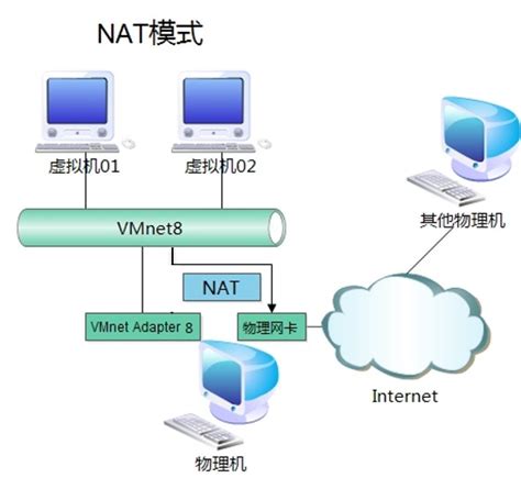 VMware虚拟机三种网络模式详解与配置 | 极客之音