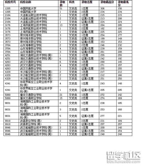2023年重庆市高职分类考试对口本科批、专本贯通批招生录取信息表