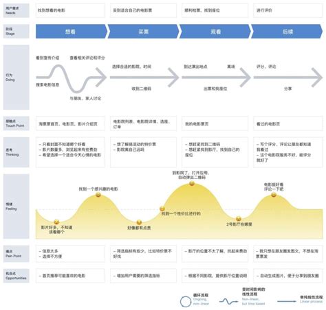 用户旅程图图片