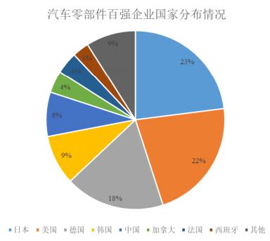 2020年中国汽车零部件市场现状分析，核心零部件和系统集成国产化比重较低「图」_趋势频道-华经情报网