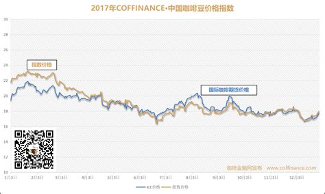 【2019年3月】Coffinance·中国咖啡豆价格指数2月中下旬与国际咖啡期货价格指数出现不同方向走势 - 咖啡金融网