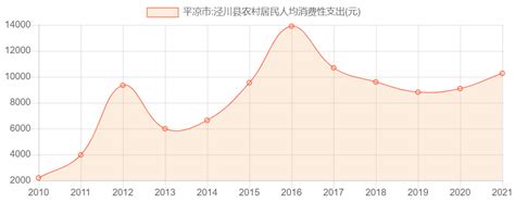 平凉市:泾川县农村居民人均消费性支出_历年数据_聚汇数据