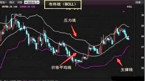 通达信最准的布林线主图公式，通达信技术指标公式