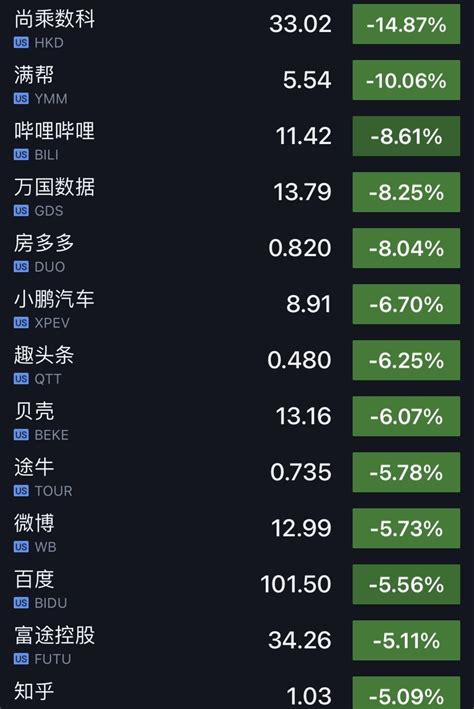 美股三大指数集体收跌：道指跌超1% 热门中概股多数收涨_凤凰网