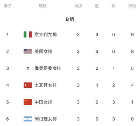 东京奥运会女排积分榜最新 0胜3负积1分暂时排在小组第5|东京|奥运会-滚动读报-川北在线