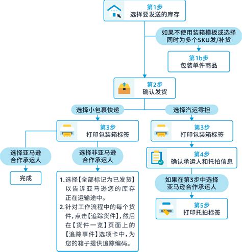 9月1日起，亚马逊物流（FBA）创建货件操作流程将全面更新！点击获取详细流程>>