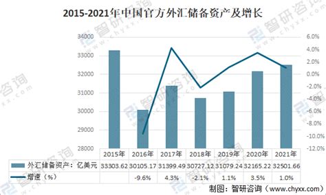 2021年中国官方储备资产规模及分布：外汇储备资产占94.84%[图]_智研咨询