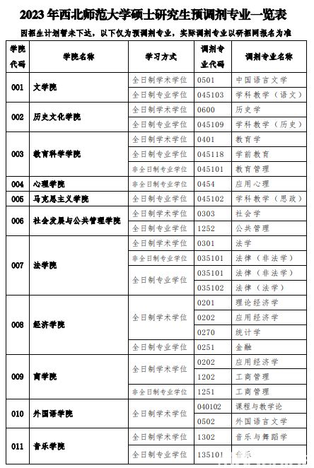 2023年西北师范大学硕士研究生预调剂专业一览表 - MBAChina网