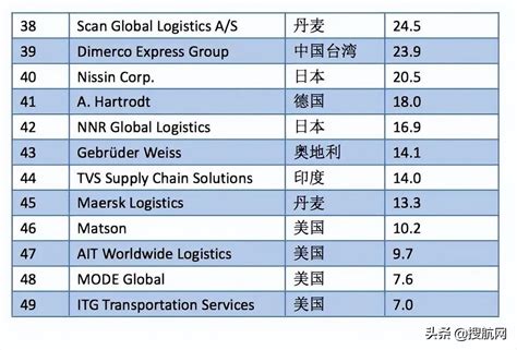 国际货代公司排名有哪些（全球物流公司TOP10排名）-百运网