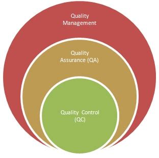 Difference between Quality Assurance(QA),Quality Control(QC)