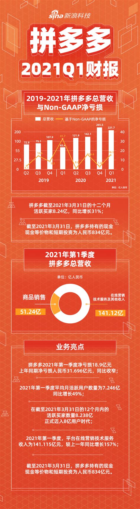 微博2019第一季度财报：月活跃用户达4.65亿 同比净增5400万_快讯_i黑马