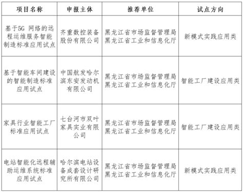 黑龙江4个项目拟入选2023年度智能制造标准应用试点项目名单