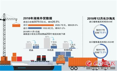 2018年湖南进出口总值破3000亿元 增速中部地区第一 - 三湘万象 - 湖南在线 - 华声在线