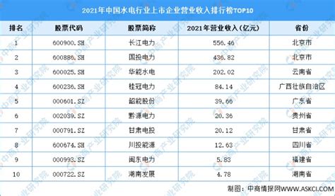 水电龙头股_哪些是水电上市公司龙头（2/17） - 南方财富网