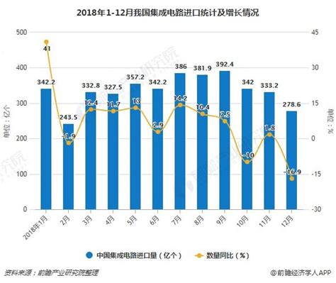 2021年中国集成电路产量及进出口现状：中国进口集成电路6354.8亿块，同比增长16.92%[图]_智研咨询