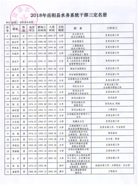 2018年岳阳县水务系统干部三定名册-岳阳县政府网