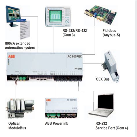 ABB PFEA111-65 主板控制DCS系统现货原装供应[品牌 价格 图片 报价]-易卖工控网