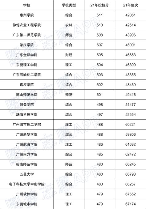 广东大学分数线一本、二本、专科：2021年高校分数线排名-高考100