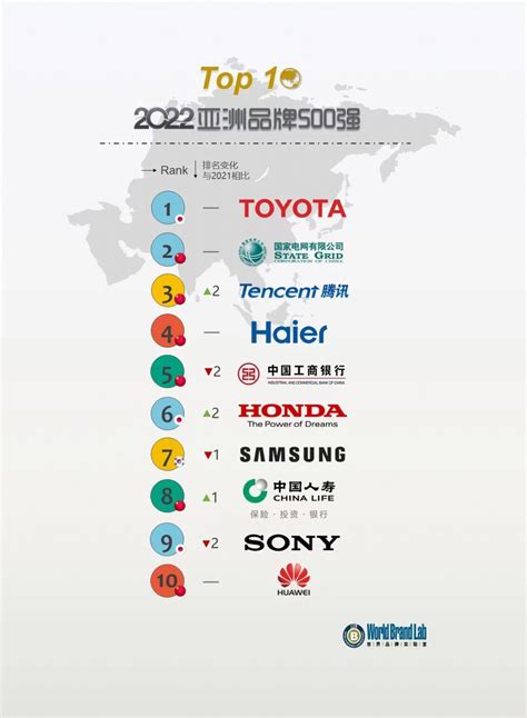 2022亚洲品牌500强发布：海尔连续十七年上榜，蝉联第四-IT商业网-解读信息时代的商业变革