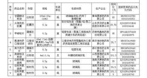 87个阳光采购挂网药品公示（含目录） - 行业要闻