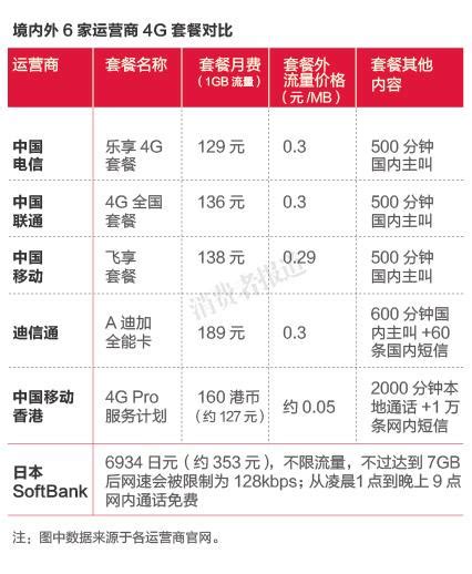 中移动被指4G流量收费高 内地资费是香港6倍_最新动态_程序员俱乐部