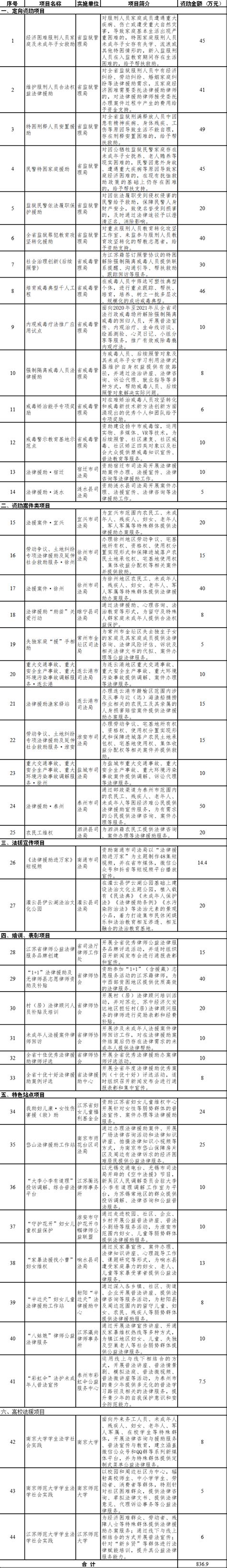 江苏省法律援助基金会2021年度第一批资助项目公示_法润江苏