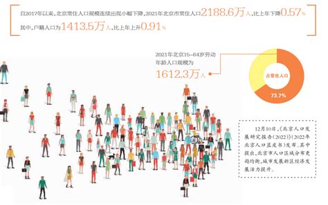 北京市第七次人口普查结果：常住人口增加228万 外省来京增占比38.5%（图）-中商情报网
