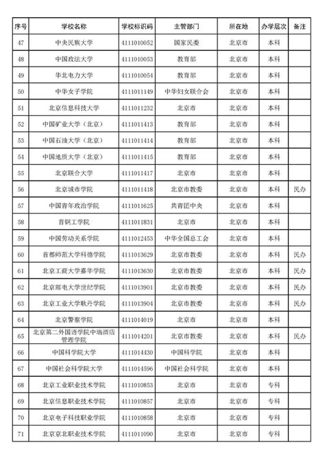 2022年北京的高校名单(北京大学一览表)