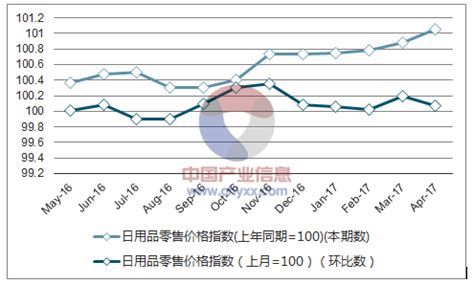 2017年1-4月湖南日用品零售价格指数统计_智研咨询_产业信息网