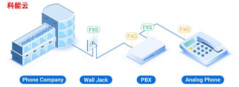 FXS与FXO：有什么区别以及它是如何工作的-世讯电科
