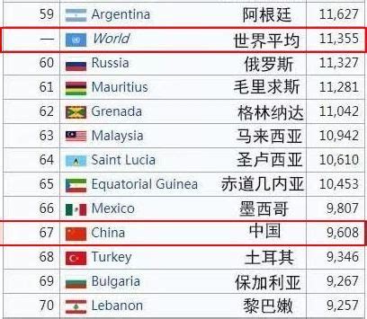 世界人均gdp排名2019,排名20,20总量排名(第12页)_大山谷图库