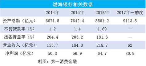渤海银行“五连跌”：年初至今跌43%领跌港股银行，资本充足率近“红线”_上市