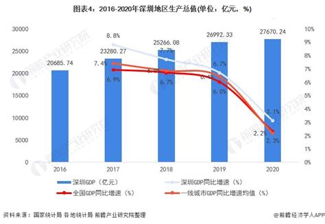 经济运行稳中求进 发展韧性不断增强 2021年深圳地区生产总值稳步跨越3万亿大关