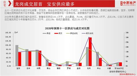 2023年最新深圳楼市十大预测 - 家在深圳