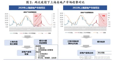 疫情冲击下，2022年上海房地产市场趋势研判 本次疫情对于上海 房地产 市场影响较大，不仅造成土拍市场及预售证发放的延迟，更重要的是交易市场的 ...