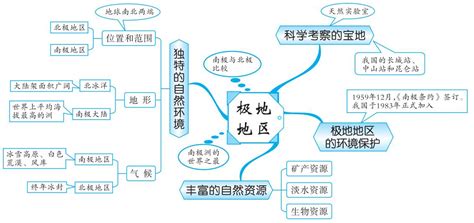 初中地理思维导图图片 初中地理思维导图图片