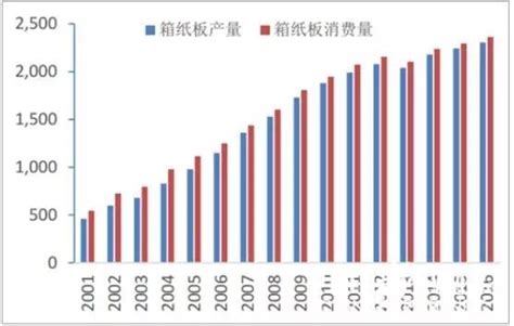 2017年中国造纸行业发展现状及细分行业发展趋势分析（图）_智研咨询