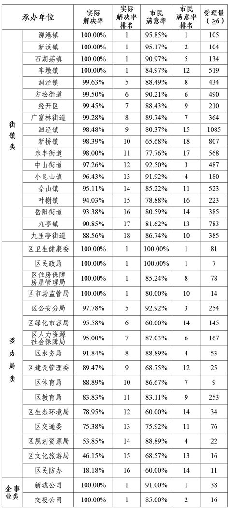 松江区2021年7月份12345市民服务热线关键指标排名情况--松江报